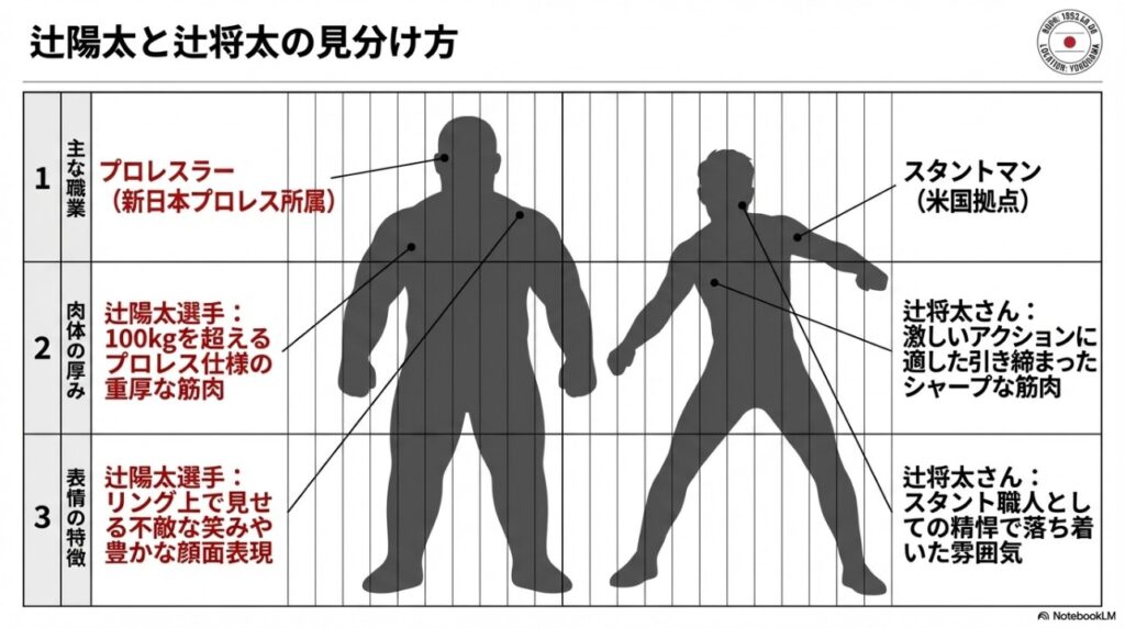 辻陽太選手と辻将太さんの肉体の厚みや表情の特徴から見分け方を解説した比較画像