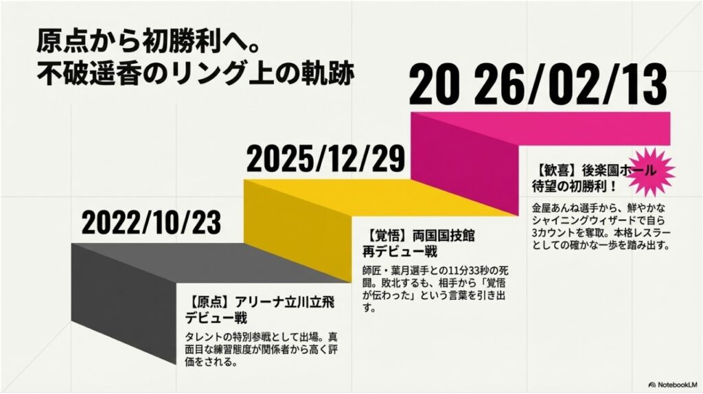 不破遥香(フワちゃん)のデビューから初勝利までの軌跡