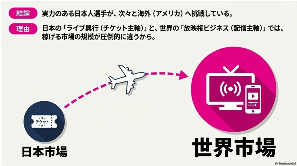 実力のある日本人女子プロレスラーが次々と海外（アメリカ）へ挑戦している理由の図解