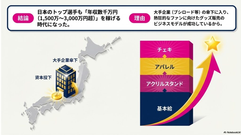 日本のトップ女子プロレスラーも年収数千万円（1,500万〜3,000万円超）を稼げる時代の図解