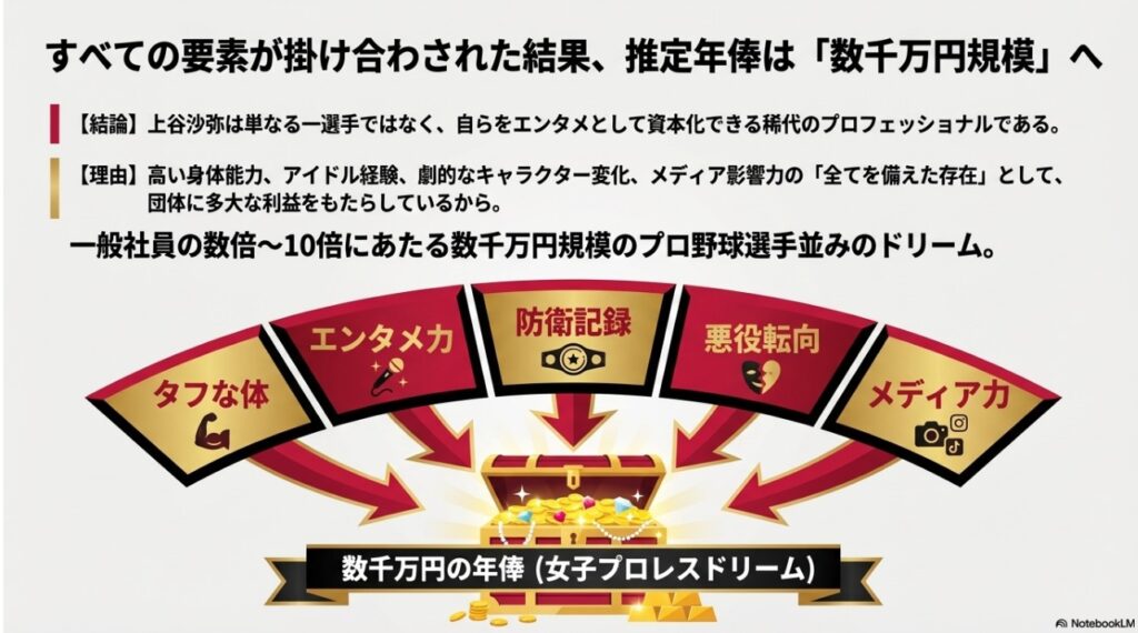すべての要素が掛け合わされた結果としての上谷沙弥の数千万円規模の推定年俸まとめ