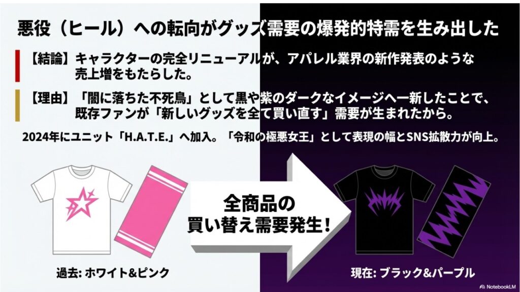 ヒールユニットH.A.T.E.転向によるカラー刷新とグッズ全商品の買い替え需要発生イメージ