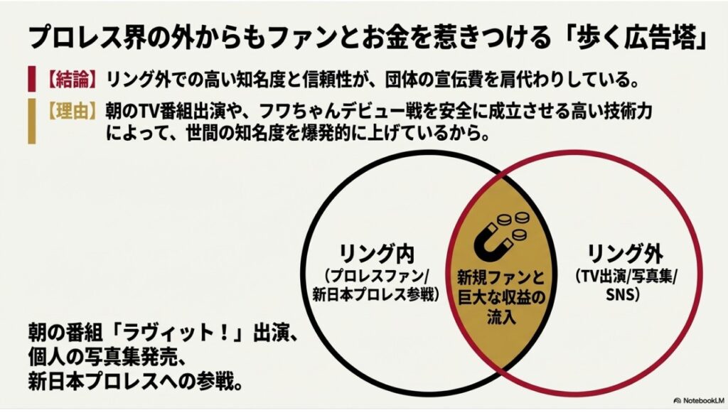 リング内外からファンと収益を惹きつける「歩く広告塔」としての活動相関図