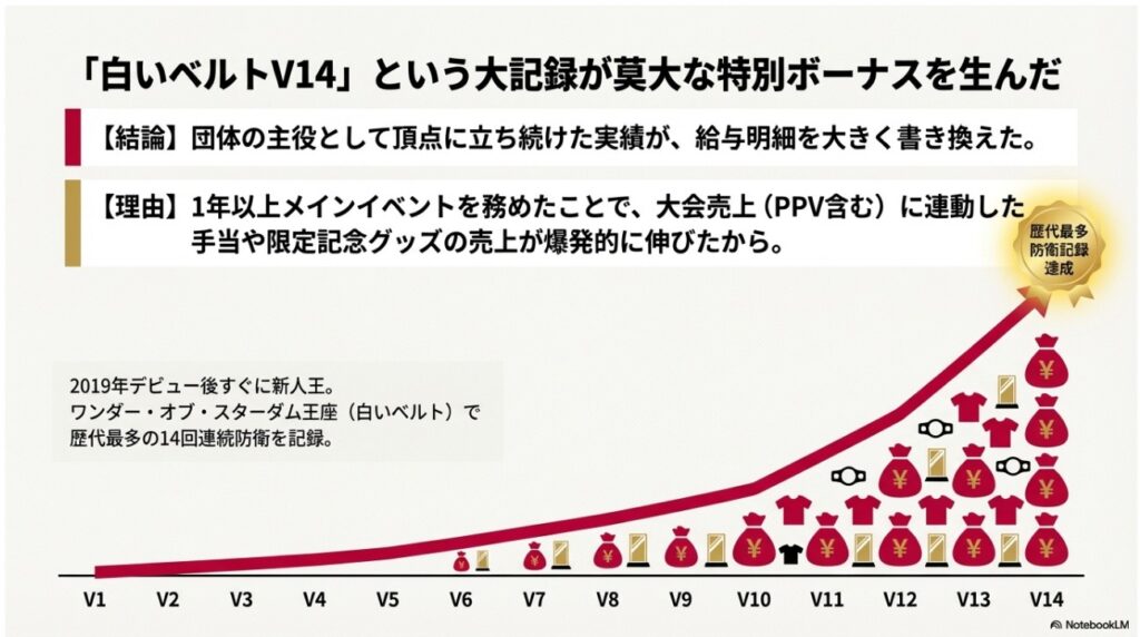 ワンダー・オブ・スターダム王座14回連続防衛がもたらした莫大な特別ボーナスの推移図