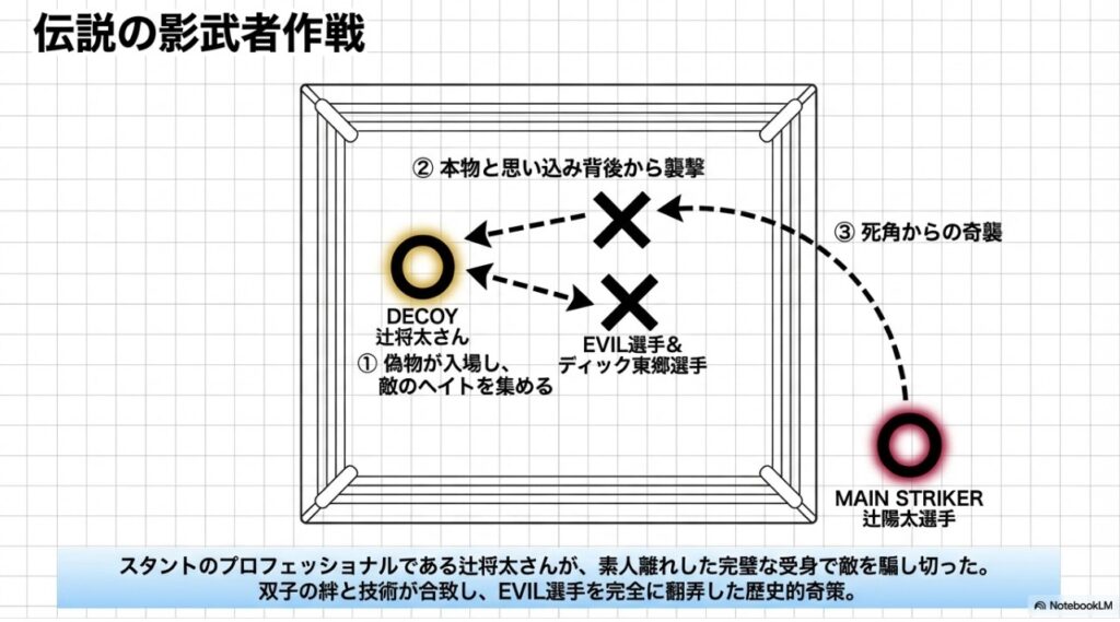 兄弟の辻将太さんを影武者（デコイ）にしてEVIL選手を翻弄した辻陽太選手の伝説的な影武者作戦の図解