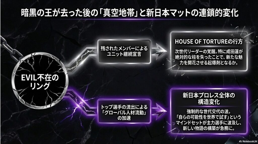 暗黒の王が去った後の新日本プロレスにおける真空地帯と連鎖的な構造変化図