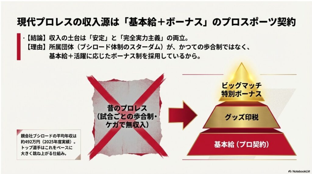 現代プロレスの収入源(基本給+ボーナス)のプロスポーツ契約解説図