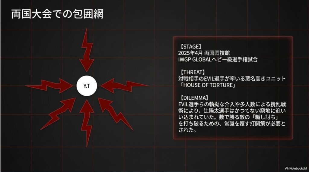 2025年4月の両国大会でEVIL選手らHOUSE OF TORTUREに追い詰められた辻陽太選手の状況説明図