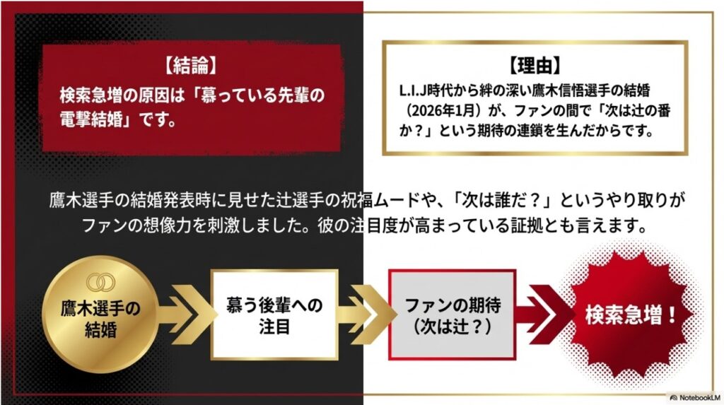 鷹木信悟選手の結婚が辻陽太選手の注目度向上と検索急増に繋がった理由の図解