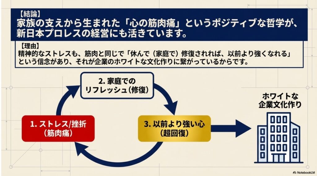 家庭でのリフレッシュから生まれる心の筋肉痛理論とホワイトな企業文化作りのサイクル図