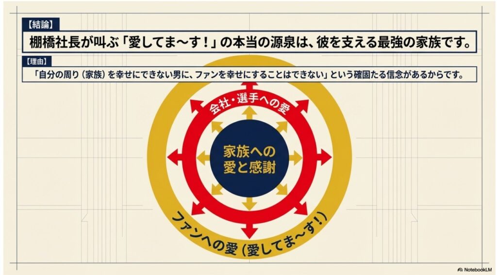 棚橋弘至が叫ぶ「愛してま~す!」の源泉が家族への愛と感謝であることを示す相関図