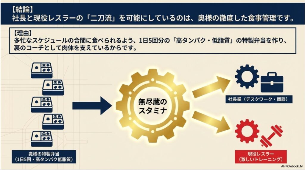 妻による1日5回の食事管理が棚橋弘至の無尽蔵のスタミナと二刀流を支える図解