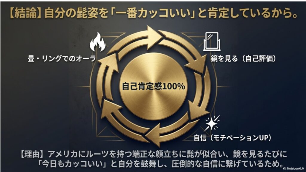 髭姿の自分を肯定することで自信とオーラを生み出すセルフイメージの循環図。