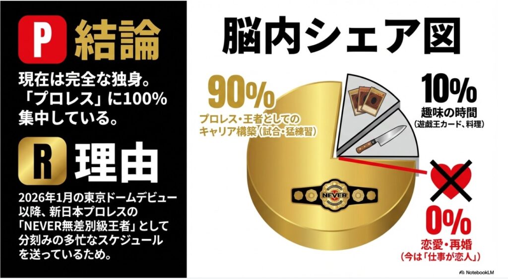 ウルフアロン選手の脳内シェア図。プロレス90%、趣味10%、恋愛0%の現在の心境