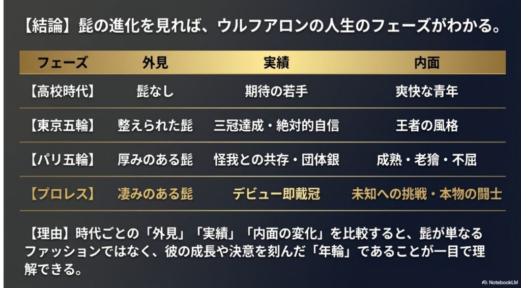 ウルフアロン選手の人生のフェーズごとの外見・実績・内面の変化をまとめた比較表。高校時代からプロレス転向後までの進化を解説。