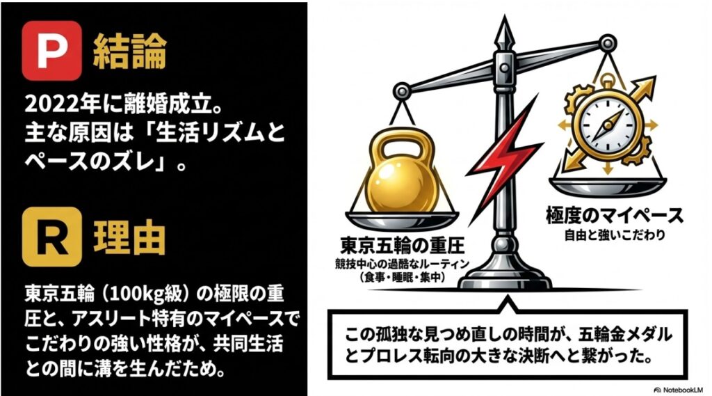 ウルフアロン選手の離婚理由を解説する図解。五輪の重圧とマイペースな性格のズレを表現