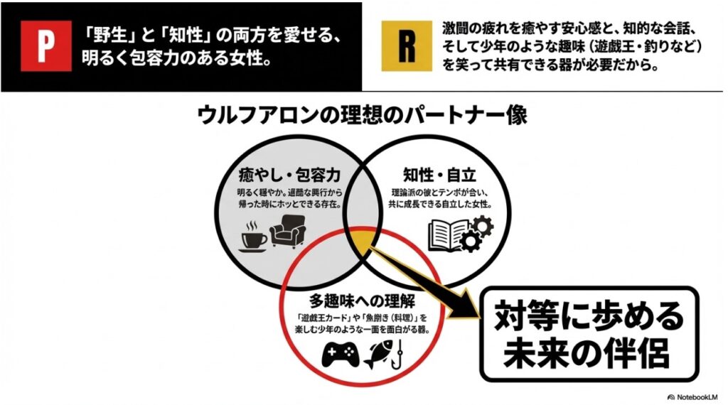 ウルフアロン選手が求める理想のパートナー像(癒やし、知性、趣味への理解)をまとめたベン図