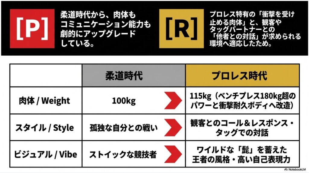 ウルフアロン選手の柔道時代とプロレス時代の肉体・スタイル・ビジュアル比較表