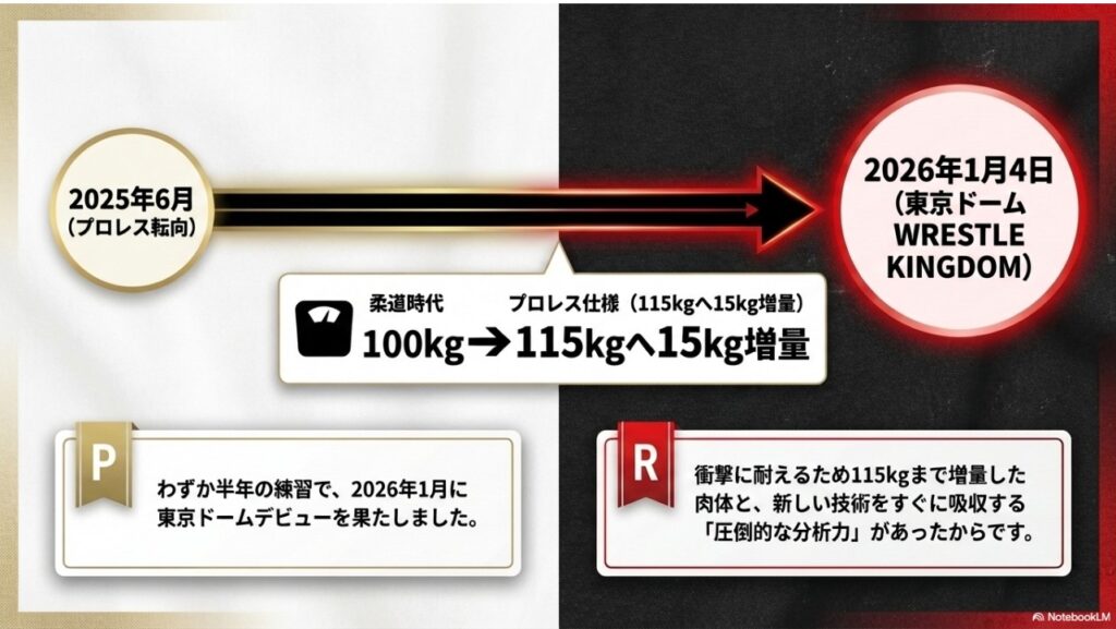 100kgから115kgへ増量したウルフアロンの肉体改造とデビューまでの歩み