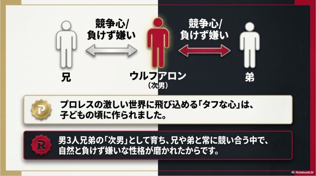 男3人兄弟の次男として育ち負けず嫌いな性格が磨かれたウルフアロンの成長背景