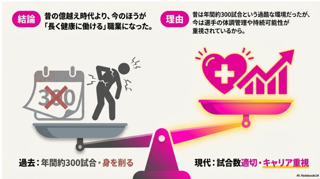 昔の億越え時代より今のほうが長く健康に働ける職業になった理由の比較図