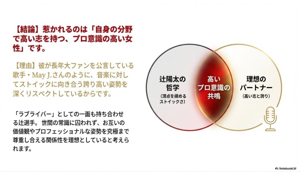 辻陽太選手が求める「高いプロ意識」で共鳴する理想のパートナー像の概念図